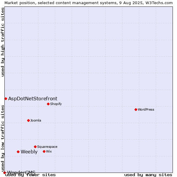 Market position of Weebly vs. AspDotNetStorefront vs. WonderCMS