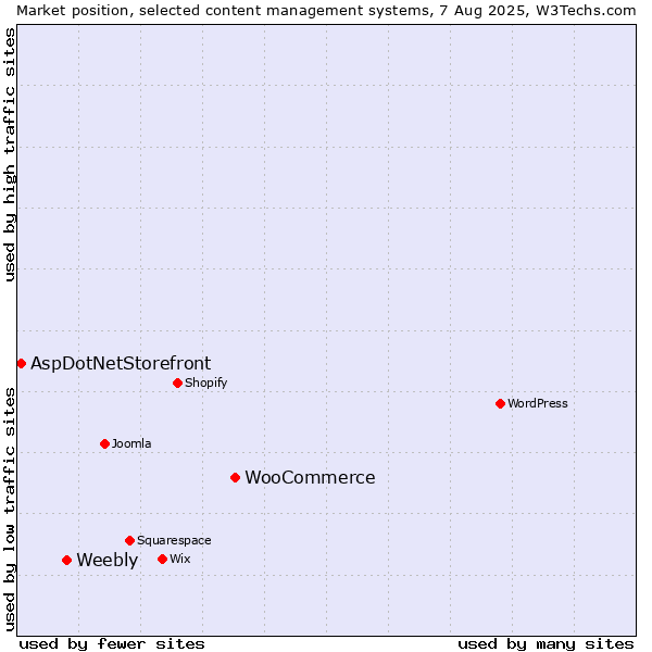 Market position of WooCommerce vs. Weebly vs. AspDotNetStorefront