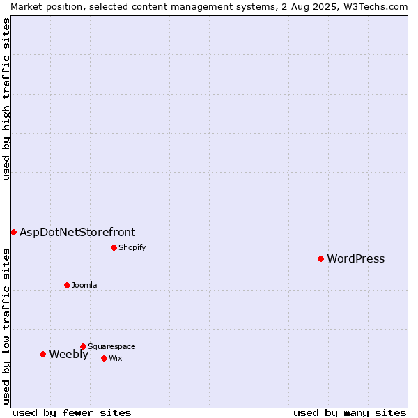 Market position of WordPress vs. Weebly vs. AspDotNetStorefront
