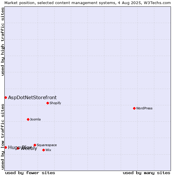 Market position of Weebly vs. AspDotNetStorefront vs. Hugo Blox