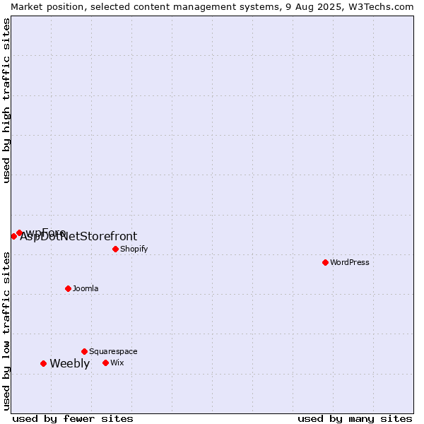 Market position of Weebly vs. wpForo vs. AspDotNetStorefront