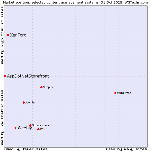 Market position of Weebly vs. XenForo vs. AspDotNetStorefront
