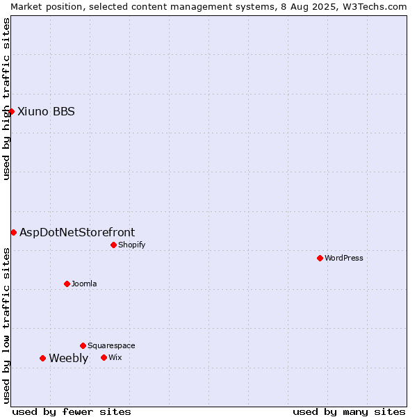 Market position of Weebly vs. AspDotNetStorefront vs. Xiuno BBS