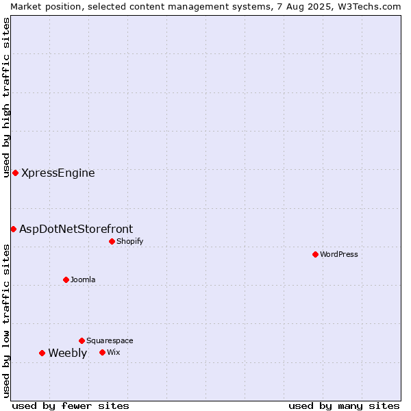 Market position of Weebly vs. XpressEngine vs. AspDotNetStorefront