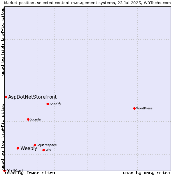 Market position of Weebly vs. AspDotNetStorefront vs. Yo!Kart