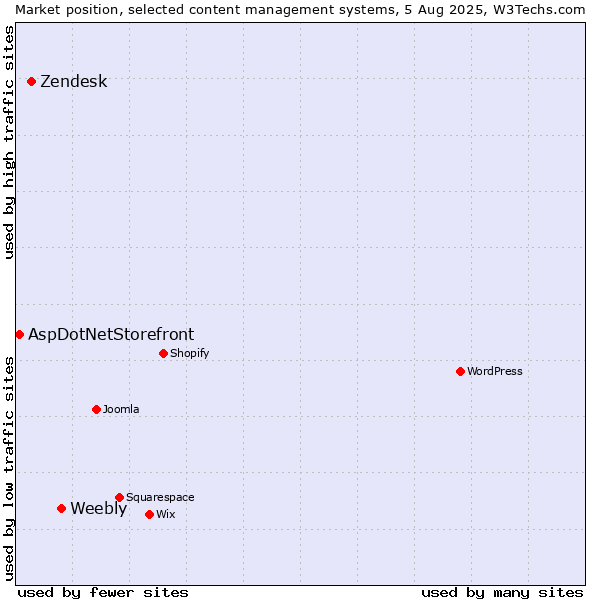 Market position of Weebly vs. Zendesk vs. AspDotNetStorefront