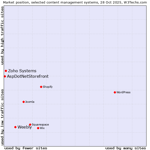 Market position of Weebly vs. Zoho Systems vs. AspDotNetStorefront