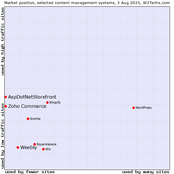 Market position of Weebly vs. Zoho Commerce vs. AspDotNetStorefront