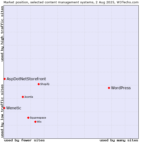 Market position of WordPress vs. AspDotNetStorefront vs. Wenetic