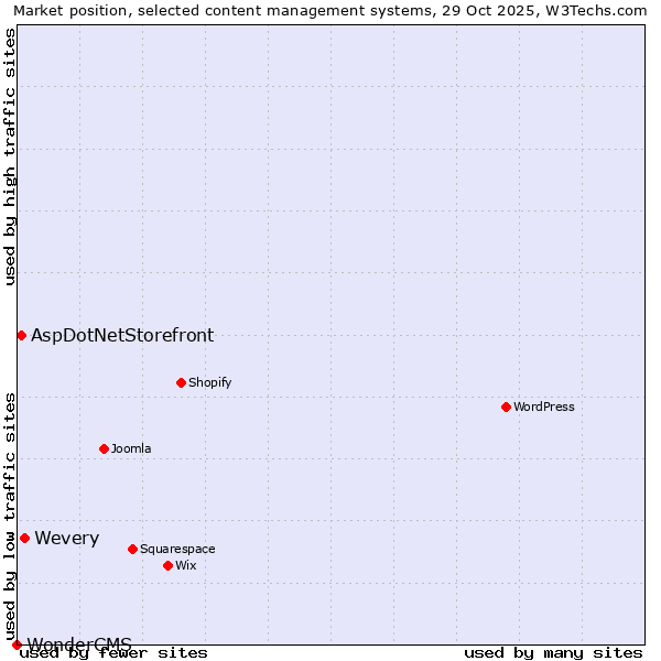 Market position of Wevery vs. AspDotNetStorefront vs. WonderCMS