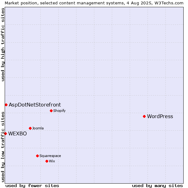 Market position of WordPress vs. AspDotNetStorefront vs. WEXBO