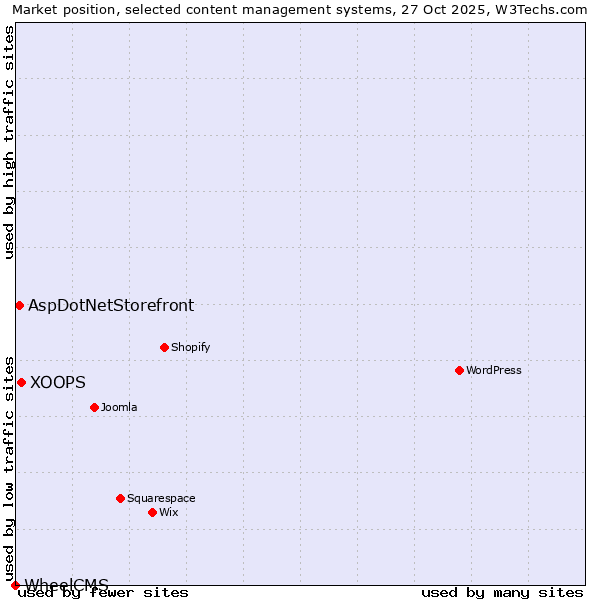 Market position of XOOPS vs. AspDotNetStorefront vs. WheelCMS