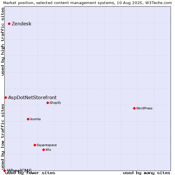 Market position of Zendesk vs. AspDotNetStorefront vs. WheelCMS