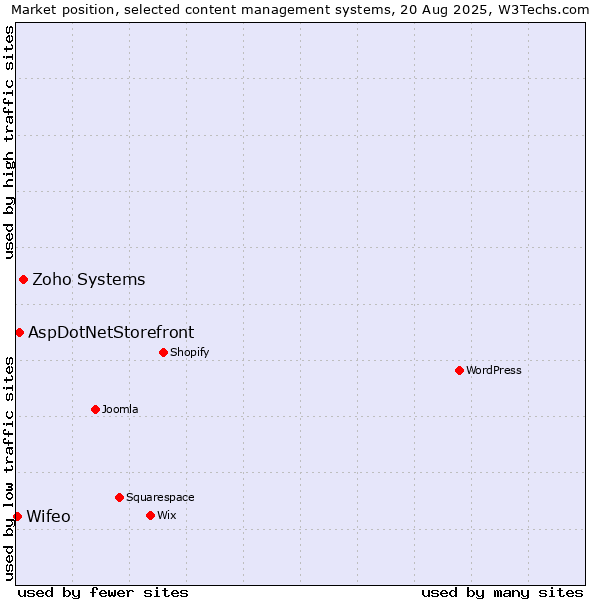 Market position of Zoho Systems vs. AspDotNetStorefront vs. Wifeo