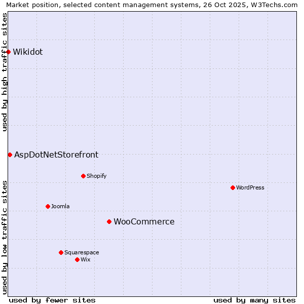 Market position of WooCommerce vs. AspDotNetStorefront vs. Wikidot