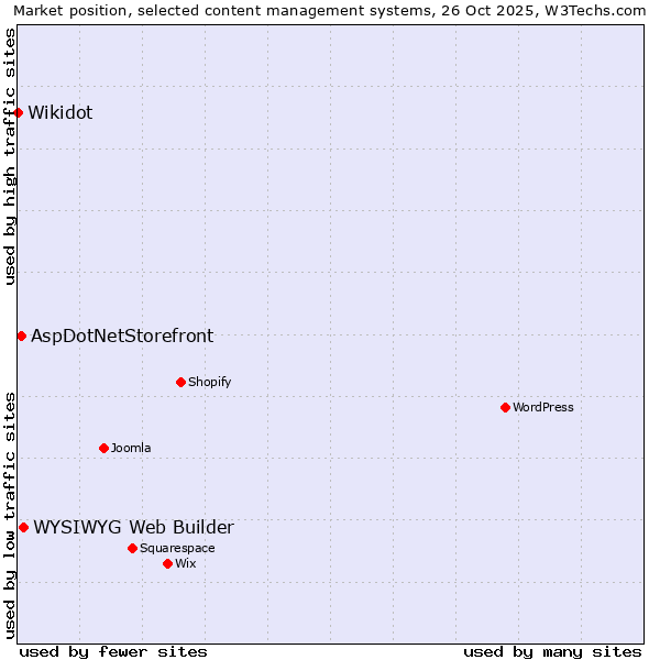 Market position of WYSIWYG Web Builder vs. AspDotNetStorefront vs. Wikidot