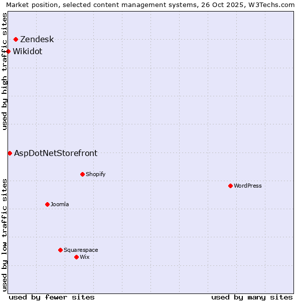 Market position of Zendesk vs. AspDotNetStorefront vs. Wikidot