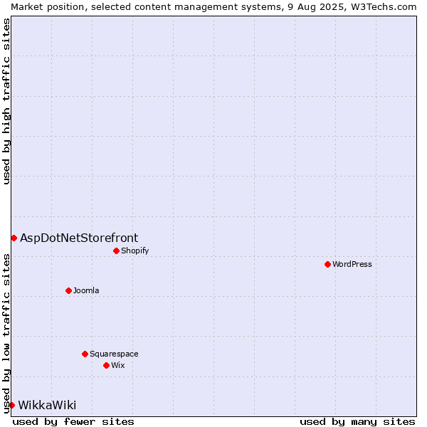 Market position of AspDotNetStorefront vs. WikkaWiki