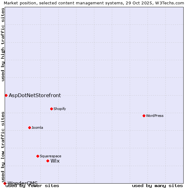 Market position of Wix vs. AspDotNetStorefront vs. WonderCMS
