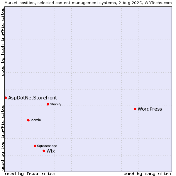 Market position of WordPress vs. Wix vs. AspDotNetStorefront