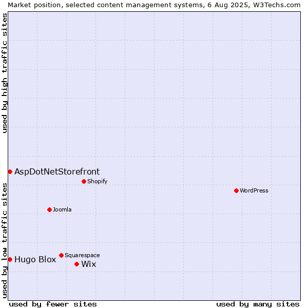Market position of Wix vs. AspDotNetStorefront vs. Hugo Blox