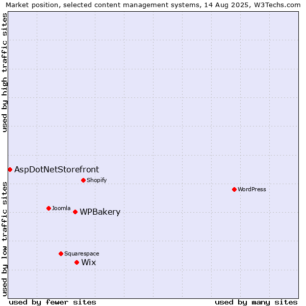 Market position of Wix vs. WPBakery vs. AspDotNetStorefront