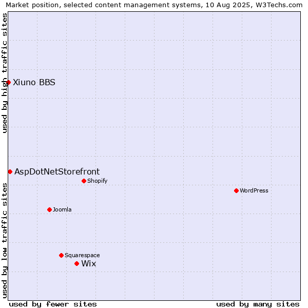 Market position of Wix vs. AspDotNetStorefront vs. Xiuno BBS