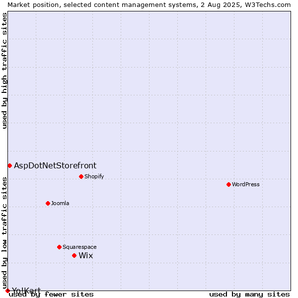 Market position of Wix vs. AspDotNetStorefront vs. Yo!Kart