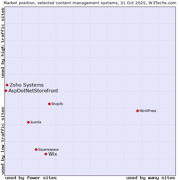 Market position of Wix vs. Zoho Systems vs. AspDotNetStorefront