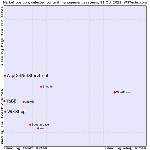 Market position of WiziShop vs. AspDotNetStorefront vs. YaBB