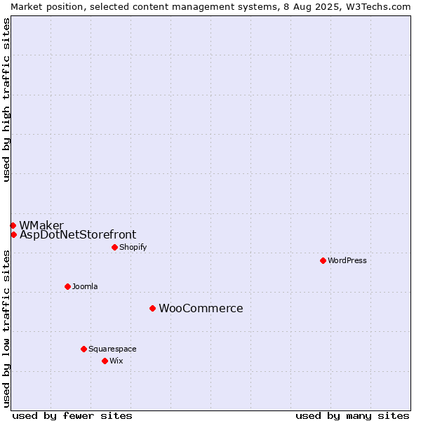 Market position of WooCommerce vs. AspDotNetStorefront vs. WMaker
