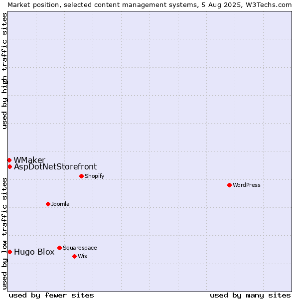Market position of AspDotNetStorefront vs. Hugo Blox vs. WMaker