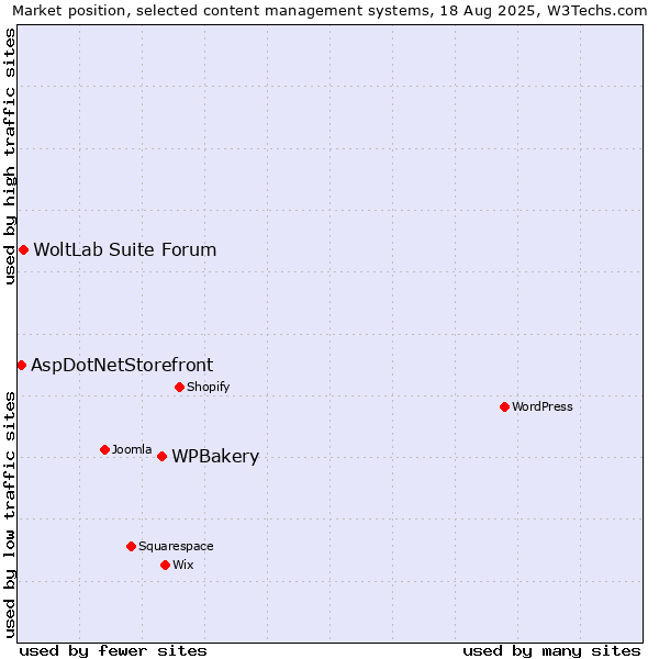 Market position of WPBakery vs. WoltLab Suite Forum vs. AspDotNetStorefront