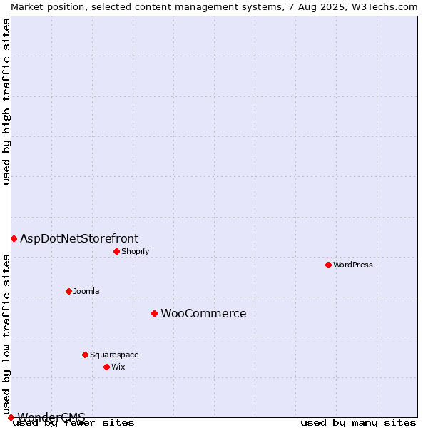 Market position of WooCommerce vs. AspDotNetStorefront vs. WonderCMS