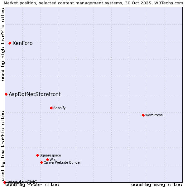 Market position of XenForo vs. AspDotNetStorefront vs. WonderCMS