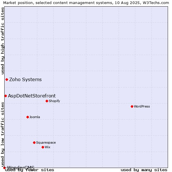 Market position of Zoho Systems vs. AspDotNetStorefront vs. WonderCMS