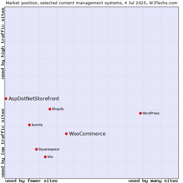 Market position of WooCommerce vs. AspDotNetStorefront