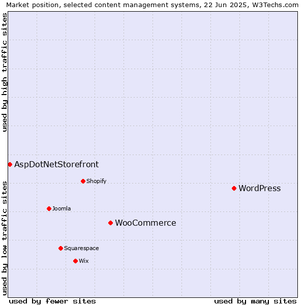 Market position of WordPress vs. WooCommerce vs. AspDotNetStorefront