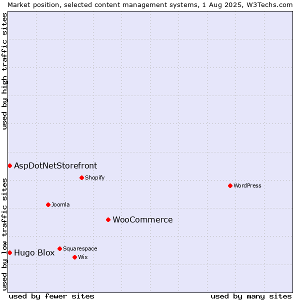 Market position of WooCommerce vs. AspDotNetStorefront vs. Hugo Blox