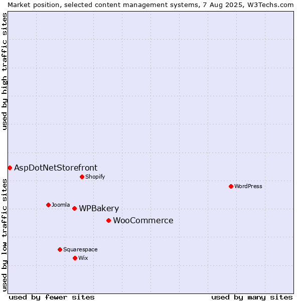 Market position of WooCommerce vs. WPBakery vs. AspDotNetStorefront