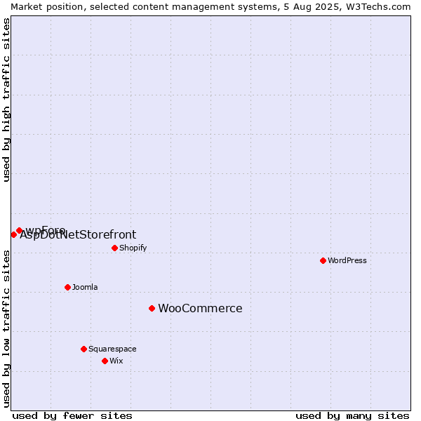 Market position of WooCommerce vs. wpForo vs. AspDotNetStorefront