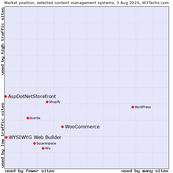 Market position of WooCommerce vs. WYSIWYG Web Builder vs. AspDotNetStorefront