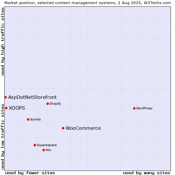 Market position of WooCommerce vs. XOOPS vs. AspDotNetStorefront