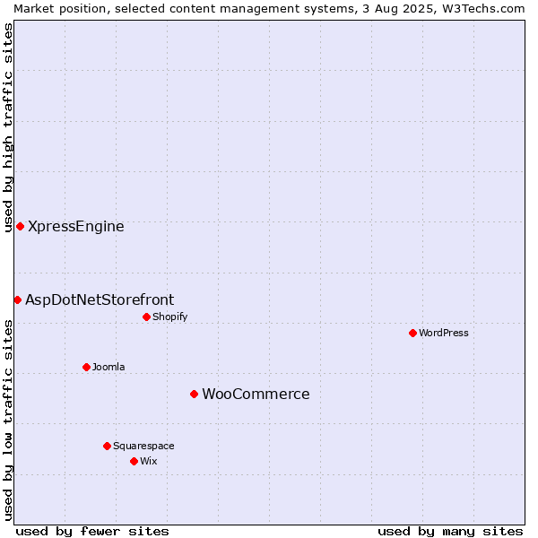 Market position of WooCommerce vs. XpressEngine vs. AspDotNetStorefront