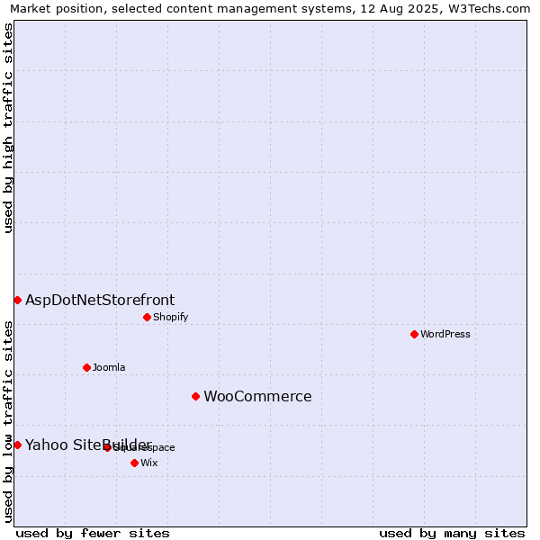 Market position of WooCommerce vs. Yahoo SiteBuilder vs. AspDotNetStorefront