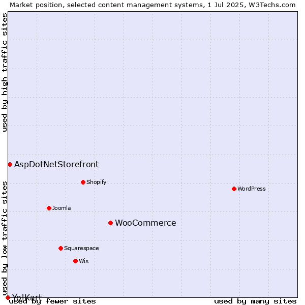 Market position of WooCommerce vs. AspDotNetStorefront vs. Yo!Kart