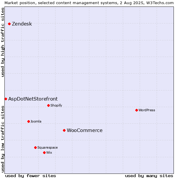 Market position of WooCommerce vs. Zendesk vs. AspDotNetStorefront