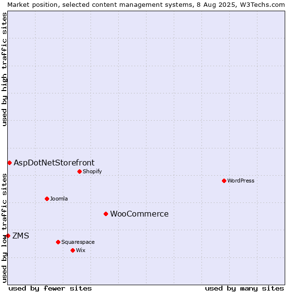 Market position of WooCommerce vs. AspDotNetStorefront vs. ZMS