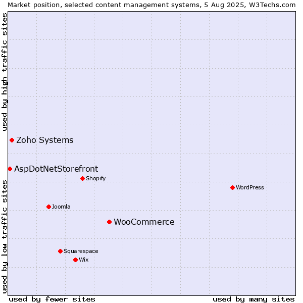 Market position of WooCommerce vs. Zoho Systems vs. AspDotNetStorefront