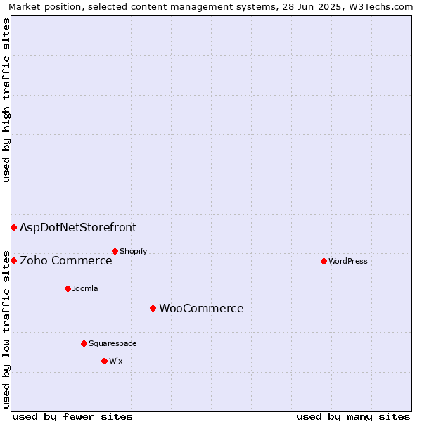 Market position of WooCommerce vs. Zoho Commerce vs. AspDotNetStorefront